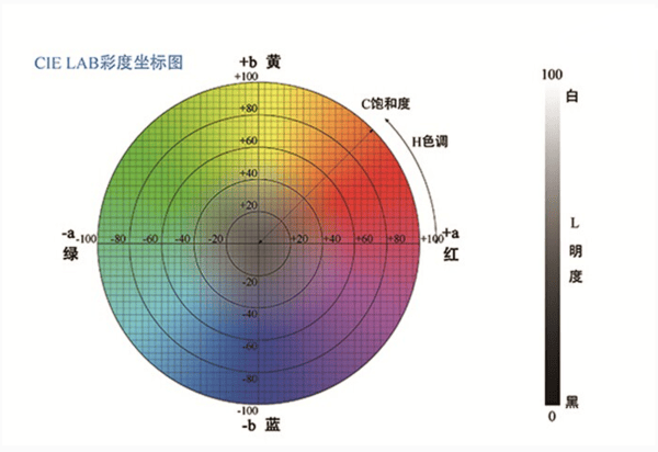色差儀中 L 值、a 值、b 值的含義:色差儀
