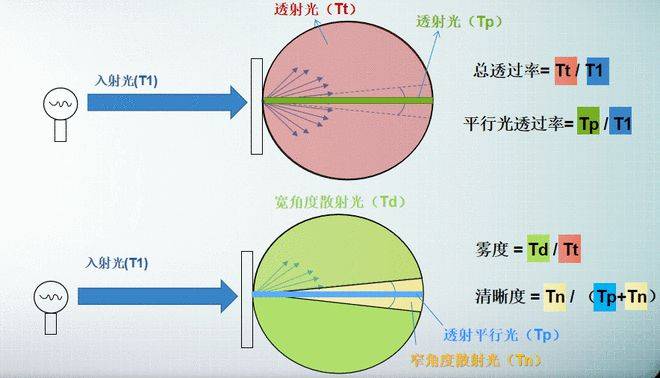 彩譜霧度儀全場景解決方案：從便攜手持到實驗室級臥式高精度，解鎖材料光學性能精準檢測:彩譜色差儀